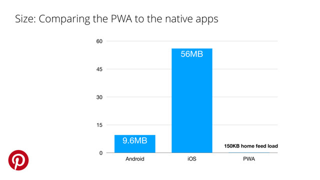 0
15
30
45
60
Android iOS PWA
0.15MB
56MB
9.6MB
Size: Comparing the PWA to the native apps
150KB home feed load
