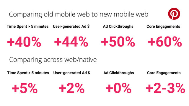 Comparing old mobile web to new mobile web
+60%
+44% +50%
+40%
Time Spent > 5 minutes User-generated Ad $ Ad Clickthroughs Core Engagements
Comparing across web/native
+2-3%
+2% +0%
+5%
Time Spent > 5 minutes User-generated Ad $ Ad Clickthroughs Core Engagements

