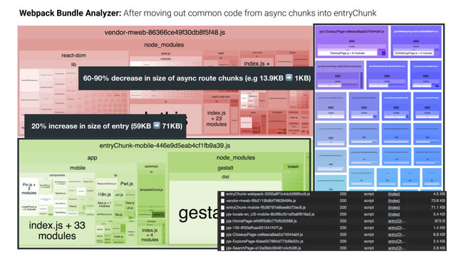 Webpack Bundle Analyzer: After moving out common code from async chunks into entryChunk
60-90% decrease in size of async route chunks (e.g 13.9KB ➡ 1KB)
20% increase in size of entry (59KB ➡ 71KB)
