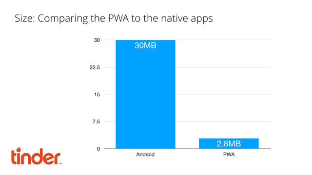 0
7.5
15
22.5
30
Android PWA
2.8MB
30MB
Size: Comparing the PWA to the native apps
