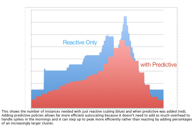 Reactive Only
with Predictive
This shows the number of instances needed with just reactive scaling (blue) and when predictive was added (red).
Adding predictive policies allows far more efficient autoscaling because it doesn’t need to add as much overhead to
handle spikes in the mornings and it can step up to peak more efficiently rather than reacting by adding percentages
of an increasingly larger cluster.
