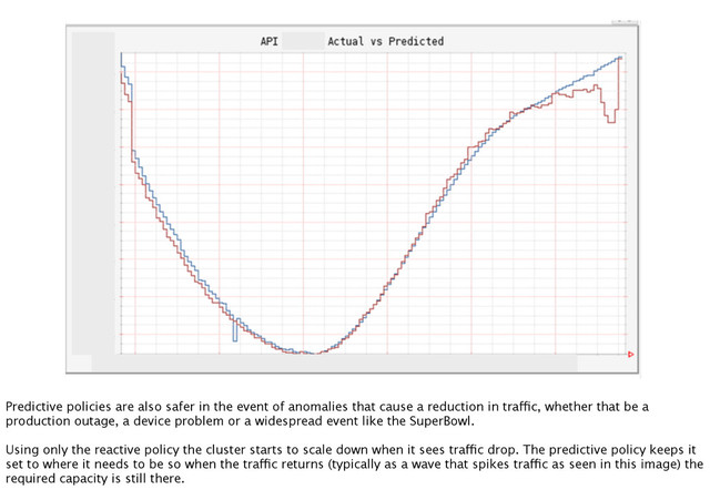 Predictive policies are also safer in the event of anomalies that cause a reduction in traffic, whether that be a
production outage, a device problem or a widespread event like the SuperBowl.
Using only the reactive policy the cluster starts to scale down when it sees traffic drop. The predictive policy keeps it
set to where it needs to be so when the traffic returns (typically as a wave that spikes traffic as seen in this image) the
required capacity is still there.
