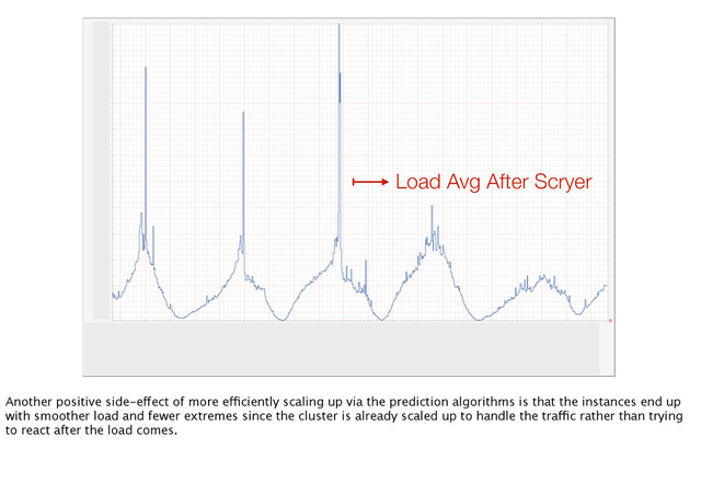 Load Avg After Scryer
Another positive side-effect of more efficiently scaling up via the prediction algorithms is that the instances end up
with smoother load and fewer extremes since the cluster is already scaled up to handle the traffic rather than trying
to react after the load comes.
