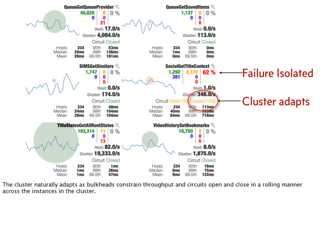 Cluster adapts
Failure Isolated
The cluster naturally adapts as bulkheads constrain throughput and circuits open and close in a rolling manner
across the instances in the cluster.
