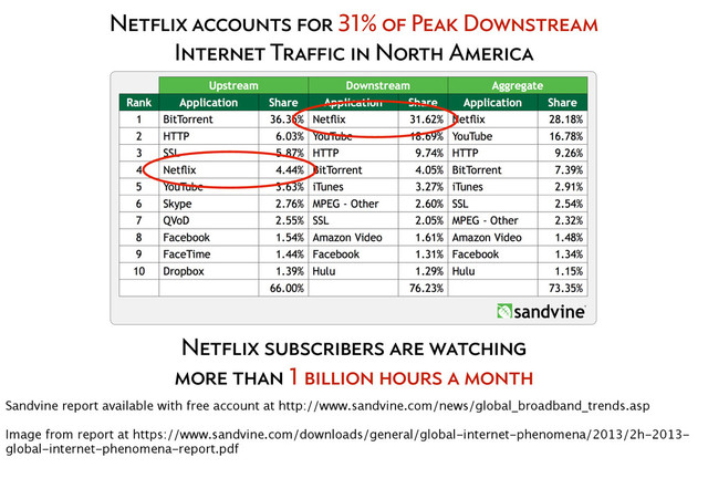 Netflix accounts for 31% of Peak Downstream
Internet Traffic in North America
Netflix subscribers are watching
more than 1 billion hours a month
Sandvine report available with free account at http://www.sandvine.com/news/global_broadband_trends.asp
Image from report at https://www.sandvine.com/downloads/general/global-internet-phenomena/2013/2h-2013-
global-internet-phenomena-report.pdf
