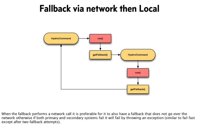 HystrixCommand run()
getFallback() HystrixCommand
run()
getFallback()
Fallback via network then Local
When the fallback performs a network call it is preferable for it to also have a fallback that does not go over the
network otherwise if both primary and secondary systems fail it will fail by throwing an exception (similar to fail fast
except after two fallback attempts).

