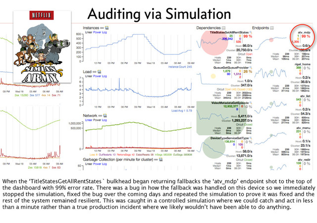 Auditing via Simulation
When the ‘TitleStatesGetAllRentStates` bulkhead began returning fallbacks the ‘atv_mdp’ endpoint shot to the top of
the dashboard with 99% error rate. There was a bug in how the fallback was handled on this device so we immediately
stopped the simulation, ﬁxed the bug over the coming days and repeated the simulation to prove it was ﬁxed and the
rest of the system remained resilient. This was caught in a controlled simulation where we could catch and act in less
than a minute rather than a true production incident where we likely wouldn’t have been able to do anything.
