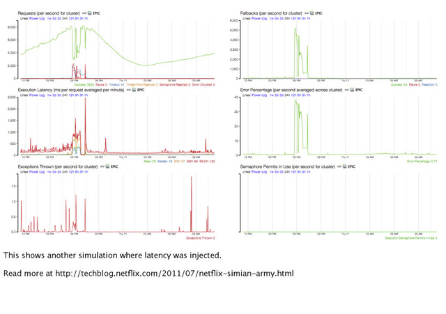 This shows another simulation where latency was injected.
Read more at http://techblog.netﬂix.com/2011/07/netﬂix-simian-army.html

