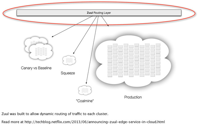Zuul Routing Layer
Canary vs Baseline
Squeeze
Production
"Coalmine"
Zuul was built to allow dynamic routing of traffic to each cluster.
Read more at http://techblog.netﬂix.com/2013/06/announcing-zuul-edge-service-in-cloud.html
