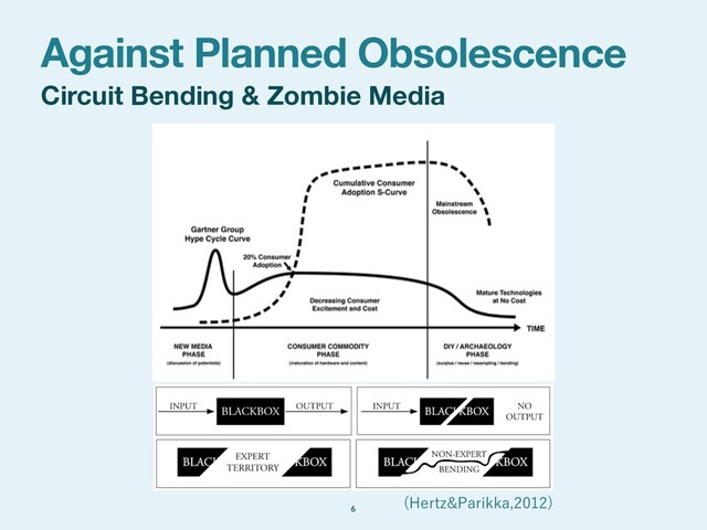 Against Planned Obsolescence
Circuit Bending & Zombie Media
6
)FSU[1BSJLLB

