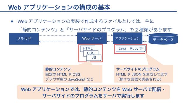 Web アプリケーションの構成の基本
● Web アプリケーションの実装で作成するファイルとしては、主に
「静的コンテンツ」と「サーバサイドのプログラム」の 2 種類があります
HTML
Web サーバ
ブラウザ アプリケーション データベース
CSS
Java・Ruby 等
JS
静的コンテンツ
固定の HTML や CSS、
ブラウザ用の JavaScript など
サーバサイドのプログラム
HTML や JSON を生成して返す
（様々な言語で実装される）
Web アプリケーションでは、静的コンテンツを Web サーバで配信・
サーバサイドのプログラムをサーバで実行します
