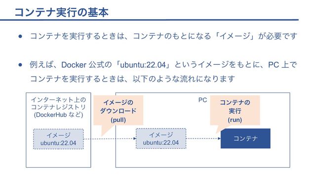 コンテナ実行の基本
● コンテナを実行するときは、コンテナのもとになる「イメージ」が必要です
● 例えば、Docker 公式の「ubuntu:22.04」というイメージをもとに、PC 上で
コンテナを実行するときは、以下のような流れになります
PC
インターネット上の
コンテナレジストリ
(DockerHub など)
コンテナ
イメージ
ubuntu:22.04
イメージ
ubuntu:22.04
コンテナの
実行
(run)
イメージの
ダウンロード
(pull)
