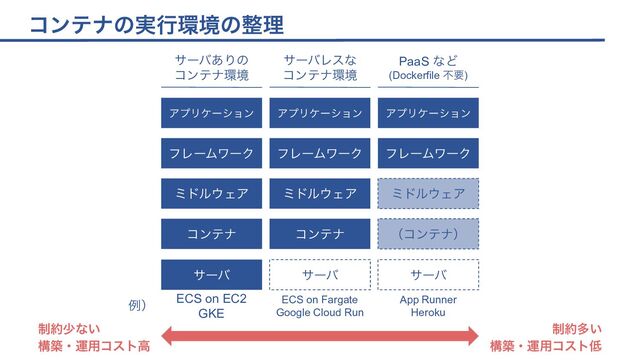 コンテナの実行環境の整理
サーバありの
コンテナ環境
アプリケーション
フレームワーク
ミドルウェア
コンテナ
サーバ
サーバレスな
コンテナ環境
アプリケーション
フレームワーク
ミドルウェア
コンテナ
サーバ
PaaS など
(Dockerfile 不要)
アプリケーション
フレームワーク
ミドルウェア
（コンテナ）
サーバ
ECS on EC2
GKE
ECS on Fargate
Google Cloud Run
App Runner
Heroku
例）
制約少ない
構築・運用コスト高
制約多い
構築・運用コスト低
