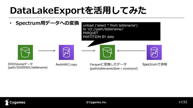 DataLakeExportを活⽤してみた
17/32
• Spectrum⽤データへの変換
⽇次のdumpデータ
(path/20200501/tablename)
Parquetに変換したデータ
(path/tablename/date = 20200501/)
Spectrumで参照
Redshiftにcopy
unload ('select * from tablename')
to 's3://path/tablename/ʼ
PARQUET
PARTITION BY date

