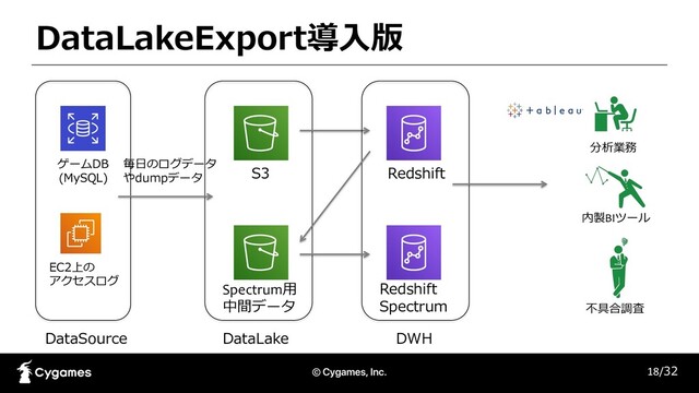 DataLakeExport導⼊版
18/32
DataSource DataLake
S3 Redshift
分析業務
内製BIツール
不具合調査
DWH
Spectrum⽤
中間データ
Redshift
Spectrum
ゲームDB
(MySQL)
EC2上の
アクセスログ
毎⽇のログデータ
やdumpデータ
