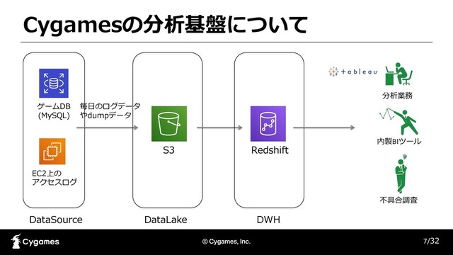 Cygamesの分析基盤について
7/32
DataSource
ゲームDB
(MySQL)
EC2上の
アクセスログ
DataLake
S3 Redshift
分析業務
内製BIツール
不具合調査
DWH
毎⽇のログデータ
やdumpデータ
