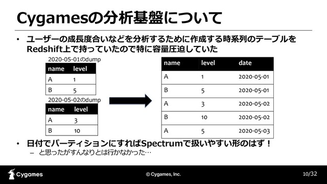 Cygamesの分析基盤について
• ユーザーの成⻑度合いなどを分析するために作成する時系列のテーブルを
Redshift上で持っていたので特に容量圧迫していた
• ⽇付でパーティションにすればSpectrumで扱いやすい形のはず︕
– と思ったがすんなりとは⾏かなかった…
10/32
name level
A 1
B 5
2020-05-01のdump
name level
A 3
B 10
2020-05-02のdump
name level date
A 1 2020-05-01
B 5 2020-05-01
A 3 2020-05-02
B 10 2020-05-02
A 5 2020-05-03
