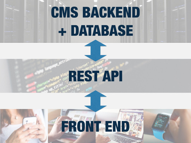 FRONT END
REST API
CMS BACKEND  
+ DATABASE
