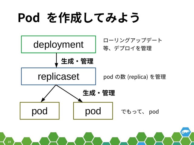 19
Pod を作成してみよう
deployment
replicaset
pod pod
生成・管理
生成・管理
ローリングアップデート
等、デプロイを管理
pod の数 (replica) を管理
でもって、 pod
