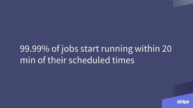 99.99% of jobs start running within 20
min of their scheduled times
