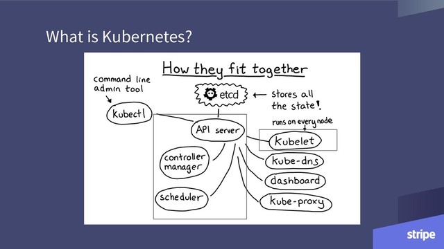 What is Kubernetes?
