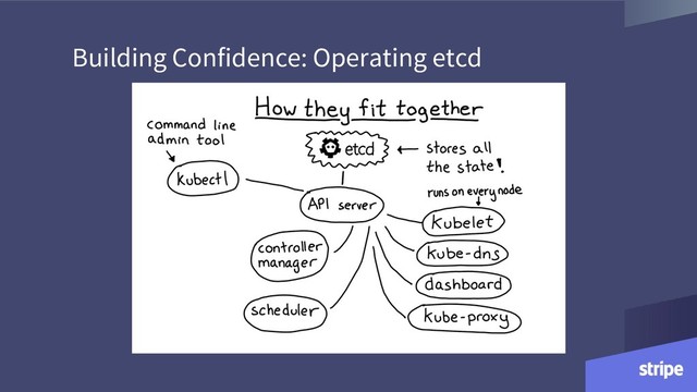 Building Confidence: Operating etcd
