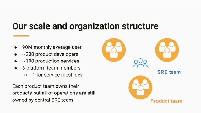 Our scale and organization structure
● 90M monthly average user
● ~200 product developers
● ~100 production services
● 3 platform team members
○ 1 for service mesh dev
Each product team owns their
products but all of operations are still
owned by central SRE team Product team
SRE team
