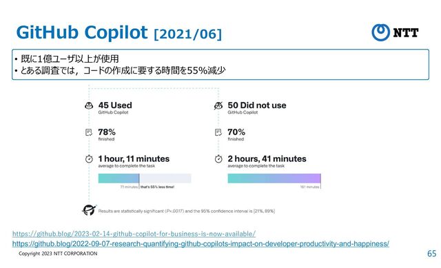 65
Copyright 2023 NTT CORPORATION
GitHub Copilot [2021/06]
• 既に1億ユーザ以上が使用
• とある調査では，コードの作成に要する時間を55%減少
https://github.blog/2023-02-14-github-copilot-for-business-is-now-available/
https://github.blog/2022-09-07-research-quantifying-github-copilots-impact-on-developer-productivity-and-happiness/
