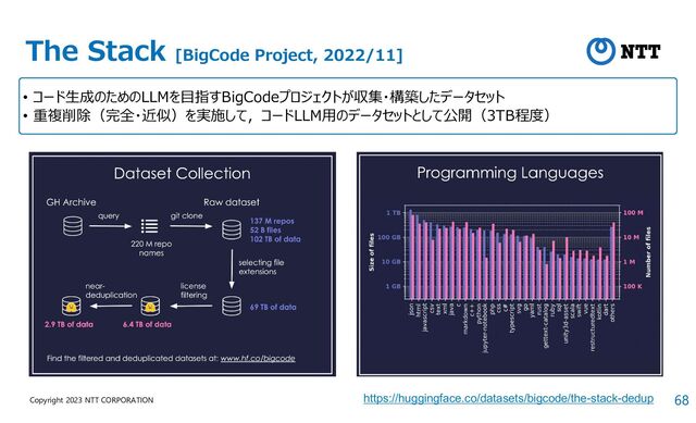 68
Copyright 2023 NTT CORPORATION
The Stack [BigCode Project, 2022/11]
• コード生成のためのLLMを目指すBigCodeプロジェクトが収集・構築したデータセット
• 重複削除（完全・近似）を実施して，コードLLM用のデータセットとして公開（3TB程度）
https://huggingface.co/datasets/bigcode/the-stack-dedup
