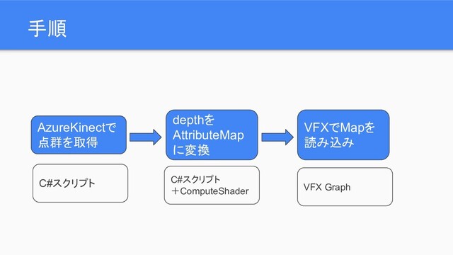 手順
AzureKinectで
点群を取得
depthを
AttributeMap
に変換
VFXでMapを
読み込み
C#スクリプト C#スクリプト
＋ComputeShader VFX Graph
