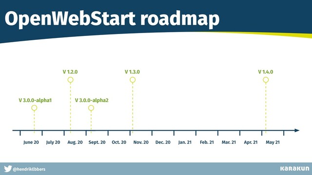 This is a very very very long gag
@hendrikEbbers
OpenWebStart roadmap
V 1.3.0 V 1.4.0
V 1.2.0
V 3.0.0-alpha1 V 3.0.0-alpha2
