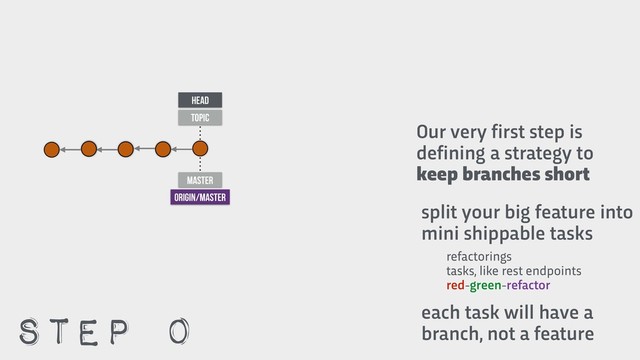 split your big feature into
mini shippable tasks
HEAD
TOPIC
refactorings
tasks, like rest endpoints
red-green-refactor
each task will have a
branch, not a feature
master
ORIGIN/master
STEP 0
Our very first step is
defining a strategy to
keep branches short
