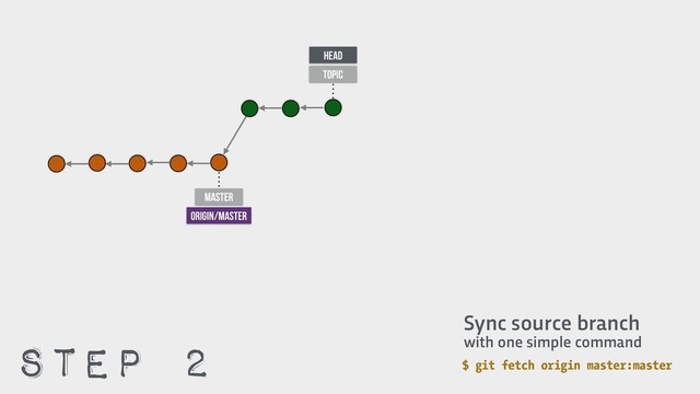 $ git fetch origin master:master
HEAD
TOPIC
Sync source branch
with one simple command
master
ORIGIN/master
STEP 2
