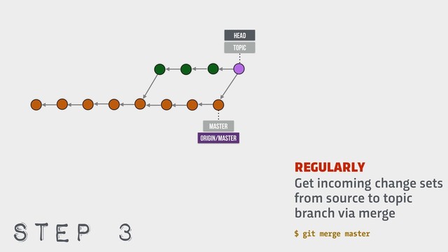 $ git merge master
Get incoming change sets
from source to topic
branch via merge
master
ORIGIN/master
HEAD
TOPIC
REGULARLY
STEP 3
