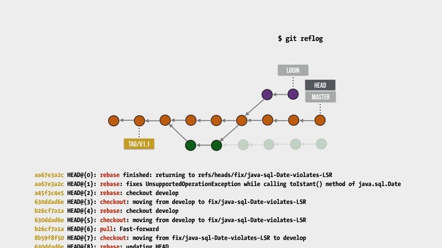 master
TAG/v1.1
login
$ git reflog
aa67e3a2c HEAD@{0}: rebase finished: returning to refs/heads/fix/java-sql-Date-violates-LSR
aa67e3a2c HEAD@{1}: rebase: fixes UnsupportedOperationException while calling toIstant() method of java.sql.Date
a45f3c4e5 HEAD@{2}: rebase: checkout develop
630ddad6e HEAD@{3}: checkout: moving from develop to fix/java-sql-Date-violates-LSR
b26cf7a1a HEAD@{4}: rebase: checkout develop
630ddad6e HEAD@{5}: checkout: moving from develop to fix/java-sql-Date-violates-LSR
b26cf7a1a HEAD@{6}: pull: Fast-forward
8b59f8f50 HEAD@{7}: checkout: moving from fix/java-sql-Date-violates-LSR to develop
HEAD

