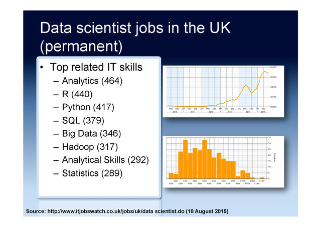 Data scientist jobs in the UK
(permanent)
•  Top related IT skills
–  Analytics (464)
–  R (440)
–  Python (417)
–  SQL (379)
–  Big Data (346)
–  Hadoop (317)
–  Analytical Skills (292)
–  Statistics (289)
Source: http://www.itjobswatch.co.uk/jobs/uk/data scientist.do (18 August 2015)
