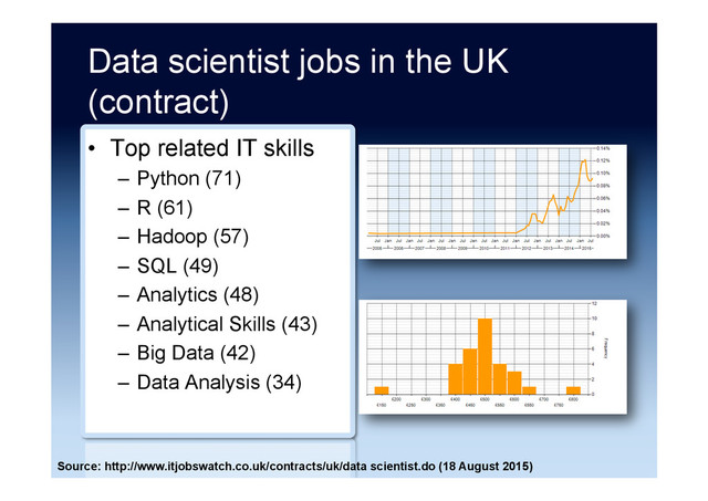 Data scientist jobs in the UK
(contract)
•  Top related IT skills
–  Python (71)
–  R (61)
–  Hadoop (57)
–  SQL (49)
–  Analytics (48)
–  Analytical Skills (43)
–  Big Data (42)
–  Data Analysis (34)
Source: http://www.itjobswatch.co.uk/contracts/uk/data scientist.do (18 August 2015)
