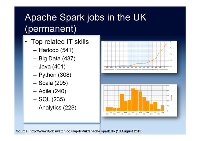Apache Spark jobs in the UK
(permanent)
•  Top related IT skills
–  Hadoop (541)
–  Big Data (437)
–  Java (401)
–  Python (308)
–  Scala (295)
–  Agile (240)
–  SQL (235)
–  Analytics (228)
Source: http://www.itjobswatch.co.uk/jobs/uk/apache spark.do (18 August 2015)
