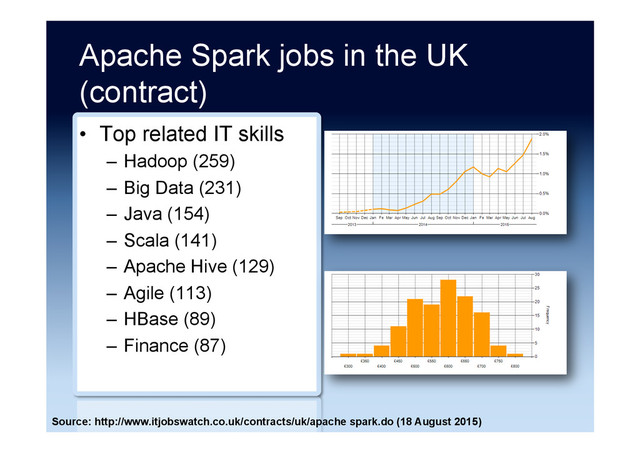 Apache Spark jobs in the UK
(contract)
•  Top related IT skills
–  Hadoop (259)
–  Big Data (231)
–  Java (154)
–  Scala (141)
–  Apache Hive (129)
–  Agile (113)
–  HBase (89)
–  Finance (87)
Source: http://www.itjobswatch.co.uk/contracts/uk/apache spark.do (18 August 2015)
