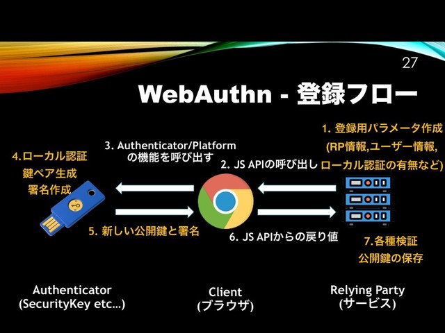 WebAuthn - ొ࿥ϑϩʔ
!27
1. ొ࿥༻ύϥϝʔλ࡞੒ 
(RP৘ใ,Ϣʔβʔ৘ใ,
ϩʔΧϧೝূͷ༗ແͳͲ)
3. Authenticator/Platform
ͷػೳΛݺͼग़͢
2. JS APIͷݺͼग़͠
4.ϩʔΧϧೝূ
伴ϖΞੜ੒
ॺ໊࡞੒
5. ৽͍͠ެ։伴ͱॺ໊
6. JS API͔Βͷ໭Γ஋ 7.֤छݕূ
ެ։伴ͷอଘ
Authenticator
(SecurityKey etc…)
Client
(ϒϥ΢β)
Relying Party
(αʔϏε)
