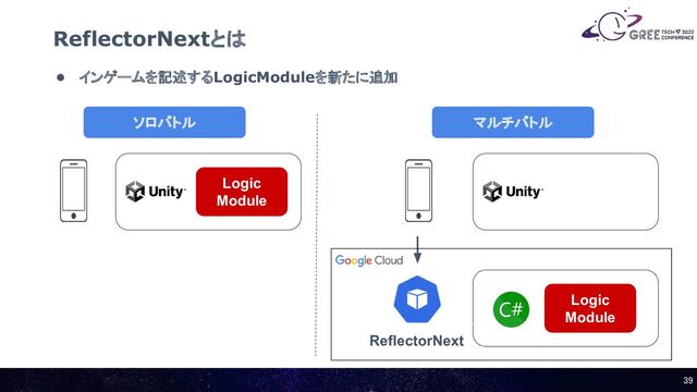 • インゲームを記述するLogicModuleを新たに追加
ReflectorNextとは
39 
Logic
Module
ソロバトル
Logic
Module
マルチバトル
ReflectorNext
