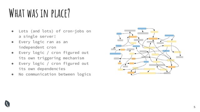 5
What was in place?
● Lots (and lots) of cron-jobs on
a single server!
● Every logic ran as an
independent cron
● Every logic / cron figured out
its own triggering mechanism
● Every logic / cron figured out
its own dependencies
● No communication between logics

