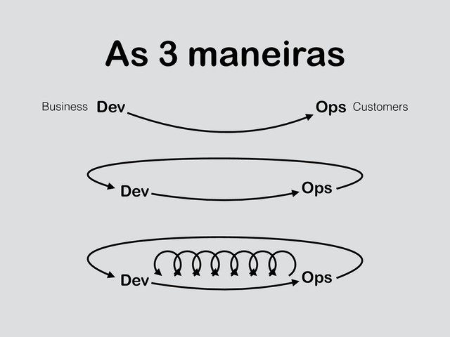 As 3 maneiras
Dev Ops
Business Customers
Dev Ops
Dev Ops
