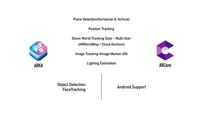 ARKit ARCore
Object Detection  
FaceTracking
Android Support
Plane Detection(Horizontal & Vertical)
Position Tracking
Share World Tracking DataɾMulti User 
(ARWorldMap / Cloud Anchors)
Image Tracking (Image Marker AR)
Lighting Estimation
