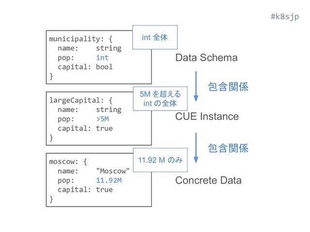 moscow: {
name: "Moscow"
pop: 11.92M
capital: true
}
Data Schema
largeCapital: {
name: string
pop: >5M
capital: true
}
municipality: {
name: string
pop: int
capital: bool
}
Concrete Data
CUE Instance
包含関係
包含関係
int 全体
5M を超える
int の全体
11.92 M のみ
#k8sjp
