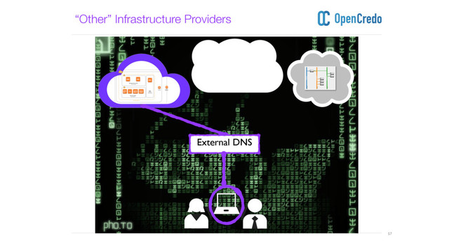 ----------------------------------------------------------------------------------------------------------------------------------------------------------------------------------------------------------------------------------------------------------
---------------------------------------------------------------------------------------------------------------------------------------------------------------------------------------------------------------------------------------------------------- 57
External DNS
“Other” Infrastructure Providers
