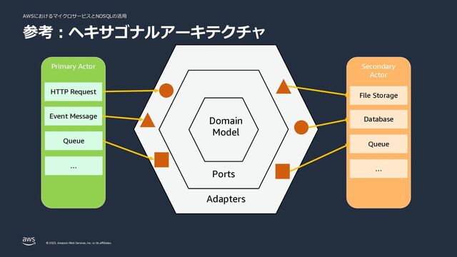 AWSにおけるマイクロサービスとNOSQLの活⽤
© 2023, Amazon Web Services, Inc. or its affiliates.
参考︓ヘキサゴナルアーキテクチャ
Domain
Model
Ports
Adapters
Primary Actor Secondary
Actor
HTTP Request
Event Message
Queue
…
File Storage
Database
Queue
…
