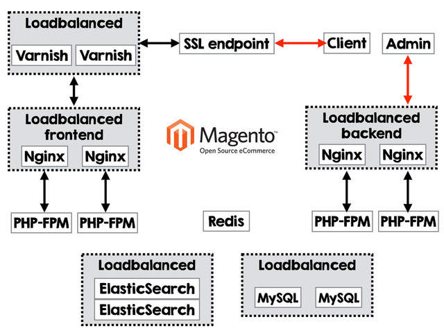 Loadbalanced
ElasticSearch
Redis
Loadbalanced
MySQL MySQL
Loadbalanced
frontend
Nginx Nginx
Loadbalanced
Varnish Varnish
Loadbalanced
backend
Nginx Nginx
Client Admin
PHP-FPM PHP-FPM PHP-FPM PHP-FPM
SSL endpoint
ElasticSearch
