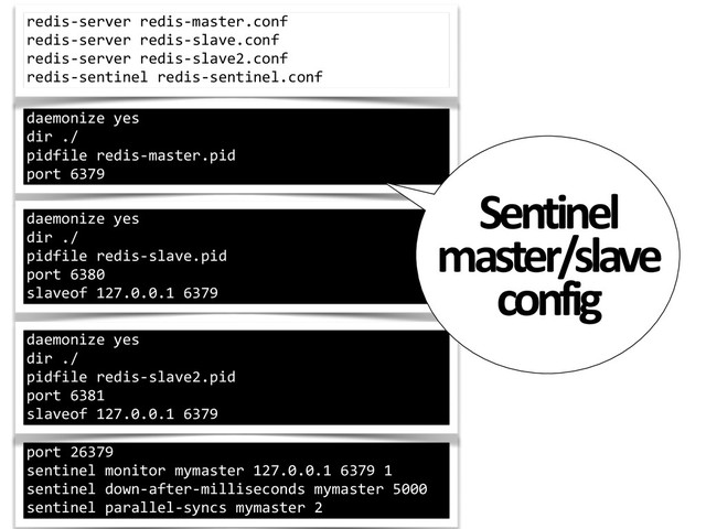 port	  26379	  
sentinel	  monitor	  mymaster	  127.0.0.1	  6379	  1	  
sentinel	  down-­‐after-­‐milliseconds	  mymaster	  5000	  
sentinel	  parallel-­‐syncs	  mymaster	  2
daemonize	  yes	  
dir	  ./	  
pidfile	  redis-­‐master.pid	  
port	  6379
daemonize	  yes	  
dir	  ./	  
pidfile	  redis-­‐slave.pid	  
port	  6380	  
slaveof	  127.0.0.1	  6379
daemonize	  yes	  
dir	  ./	  
pidfile	  redis-­‐slave2.pid	  
port	  6381	  
slaveof	  127.0.0.1	  6379
Sentinel	  
master/slave	  
config
redis-­‐server	  redis-­‐master.conf	  
redis-­‐server	  redis-­‐slave.conf	  
redis-­‐server	  redis-­‐slave2.conf	  
redis-­‐sentinel	  redis-­‐sentinel.conf
