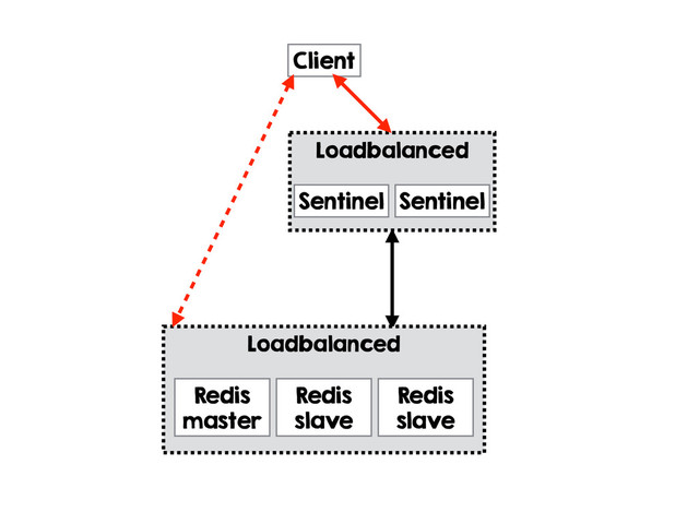 Loadbalanced
Redis
master
Client
Loadbalanced
Sentinel Sentinel
Redis
slave
Redis
slave

